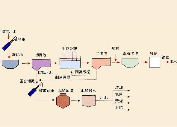 有活性污泥法