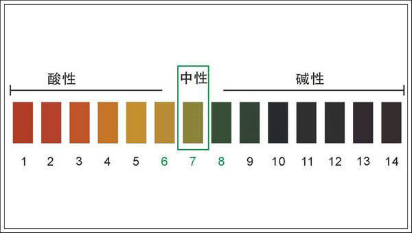 酸堿度