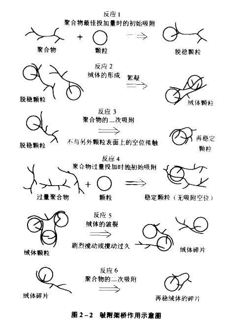 絮凝劑作用圖