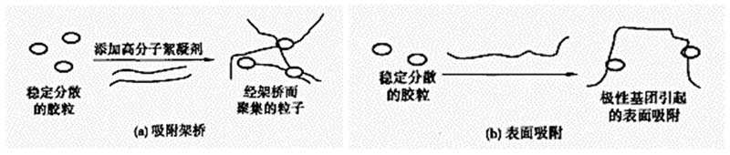吸附架橋