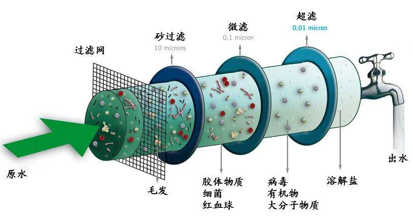 水的深度處理