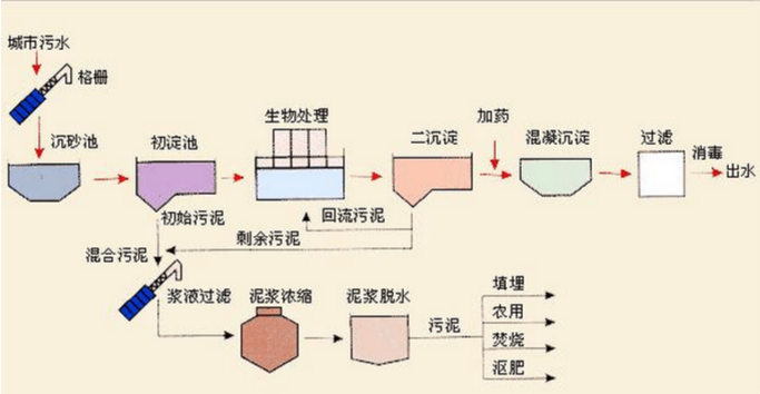 城市污水處理工藝圖