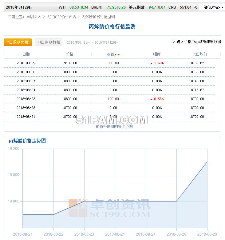 聚丙烯酰胺原材料丙烯腈價格趨勢