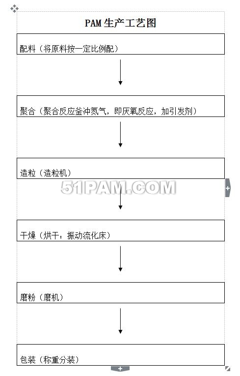 聚丙烯酰胺生產(chǎn)過(guò)程