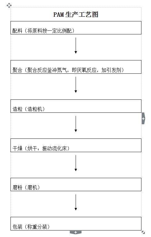 聚丙烯酰胺生產(chǎn)流程圖